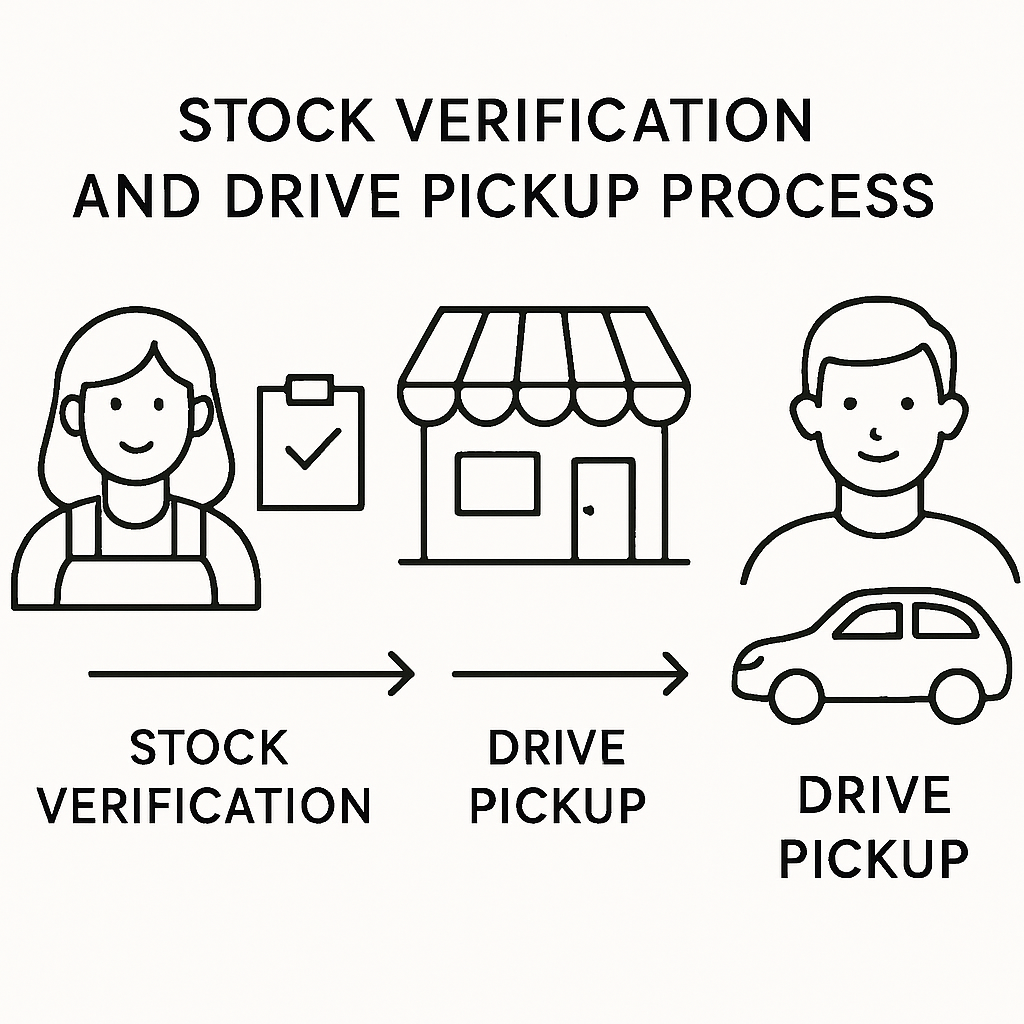 Schéma du parcours de retrait et vérification de stock pour Brico Dépôt La Ricamarie