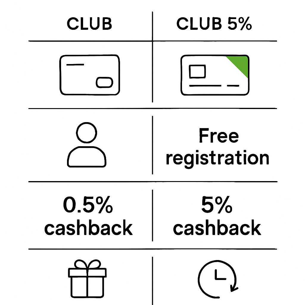 Infographie comparant leroy merlin carte fidélité, formule premium et carte de financement